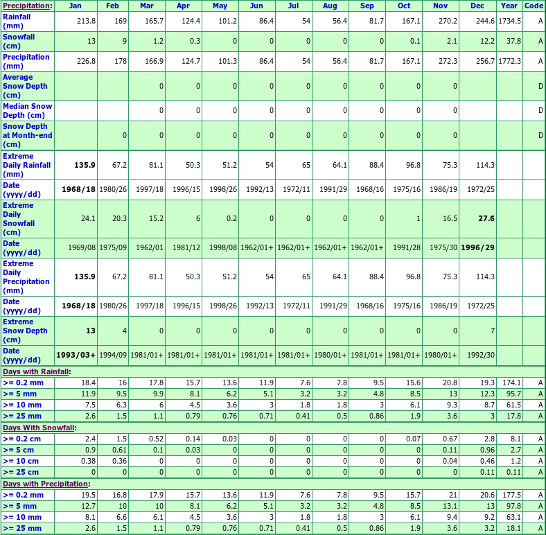 N Vancouver Wharves Climate Data Chart